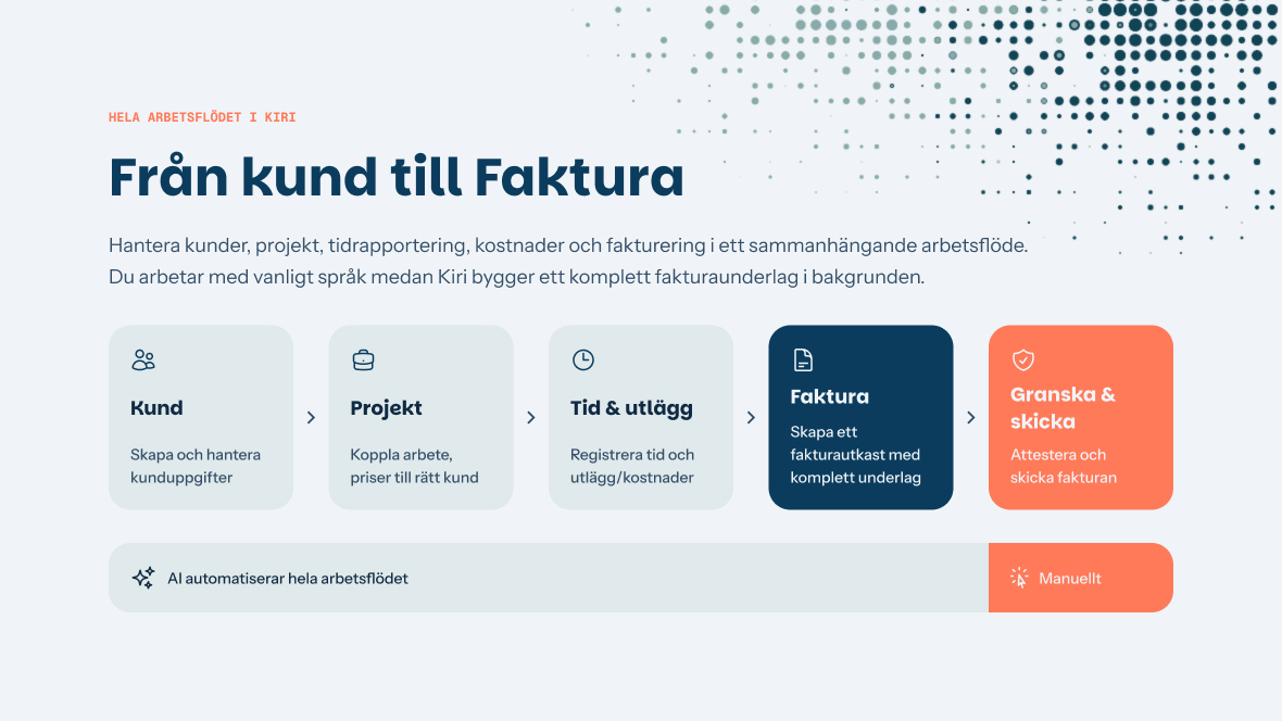 Översikt över arbetsflödet från kund till faktura med steg för kund, projekt, tid, faktura och granskning - Kiri